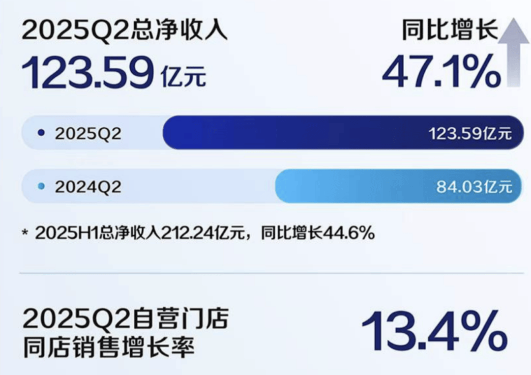 「瑞幸咖啡」二季度净营收1236亿元开元棋牌费大厨全国门店数突破180家